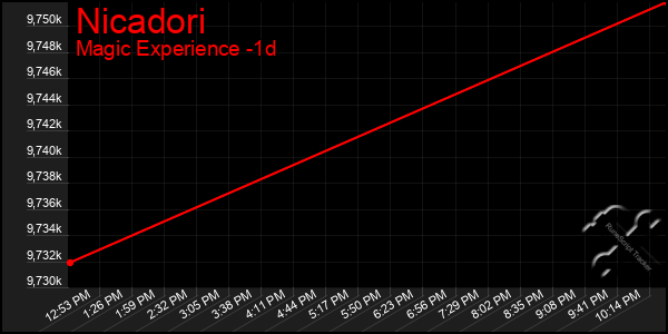 Last 24 Hours Graph of Nicadori