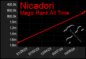 Total Graph of Nicadori