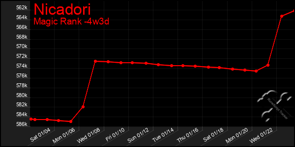 Last 31 Days Graph of Nicadori