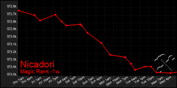 Last 7 Days Graph of Nicadori