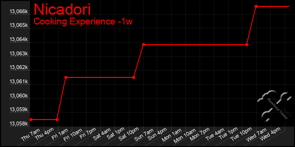 Last 7 Days Graph of Nicadori