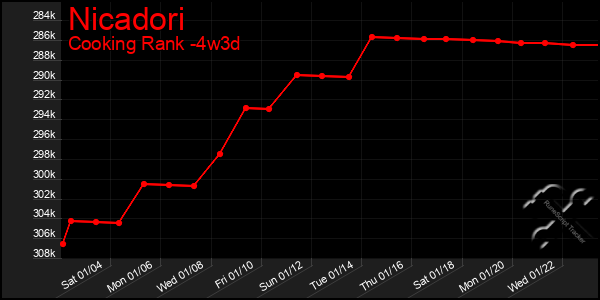 Last 31 Days Graph of Nicadori