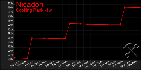 Last 7 Days Graph of Nicadori