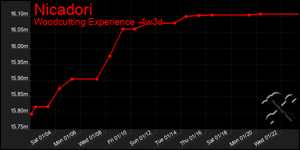 Last 31 Days Graph of Nicadori