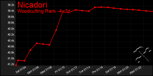 Last 31 Days Graph of Nicadori