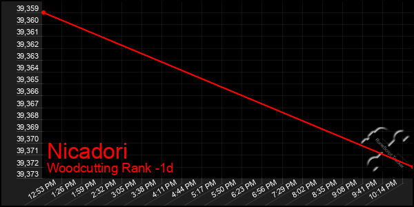 Last 24 Hours Graph of Nicadori