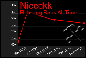 Total Graph of Niccckk