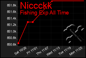 Total Graph of Niccckk