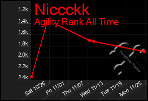 Total Graph of Niccckk