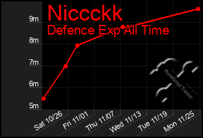 Total Graph of Niccckk