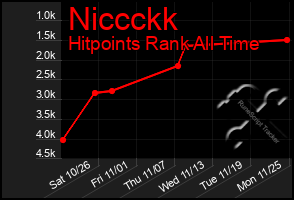 Total Graph of Niccckk