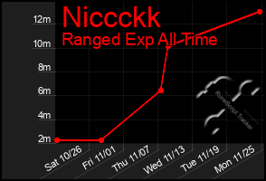 Total Graph of Niccckk