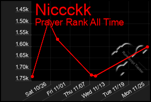 Total Graph of Niccckk