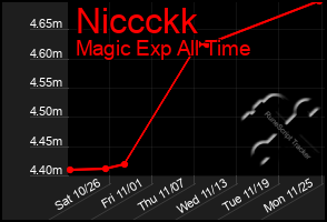 Total Graph of Niccckk