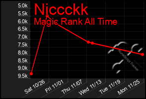 Total Graph of Niccckk