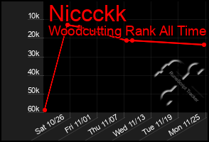 Total Graph of Niccckk