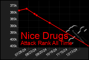 Total Graph of Nice Drugs