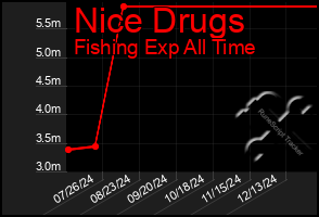 Total Graph of Nice Drugs