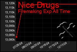 Total Graph of Nice Drugs