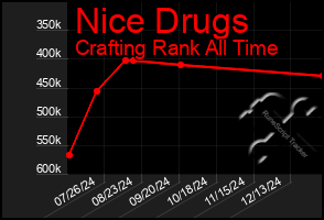 Total Graph of Nice Drugs