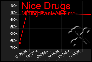 Total Graph of Nice Drugs