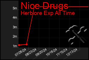 Total Graph of Nice Drugs