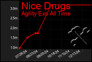 Total Graph of Nice Drugs