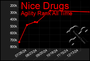 Total Graph of Nice Drugs