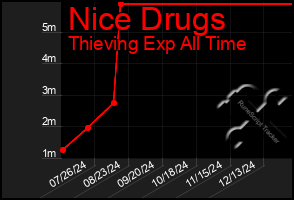 Total Graph of Nice Drugs