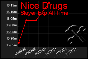 Total Graph of Nice Drugs