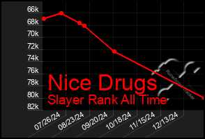 Total Graph of Nice Drugs