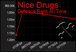 Total Graph of Nice Drugs