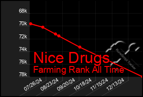 Total Graph of Nice Drugs