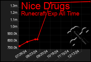 Total Graph of Nice Drugs