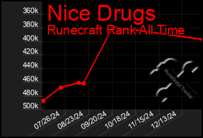 Total Graph of Nice Drugs