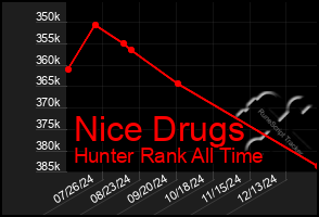 Total Graph of Nice Drugs