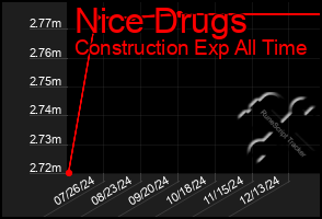 Total Graph of Nice Drugs