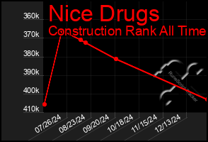 Total Graph of Nice Drugs