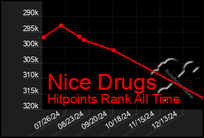 Total Graph of Nice Drugs