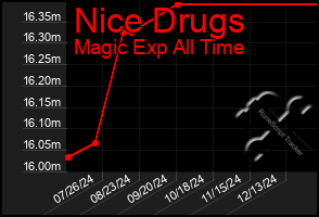 Total Graph of Nice Drugs