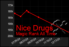 Total Graph of Nice Drugs