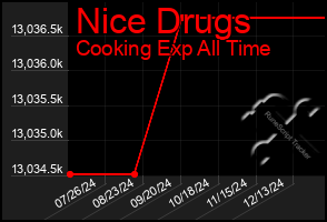 Total Graph of Nice Drugs