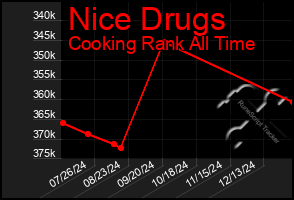 Total Graph of Nice Drugs