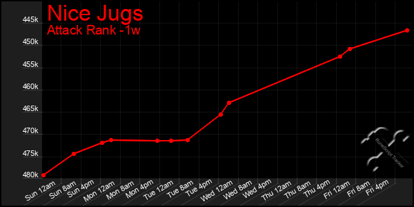 Last 7 Days Graph of Nice Jugs