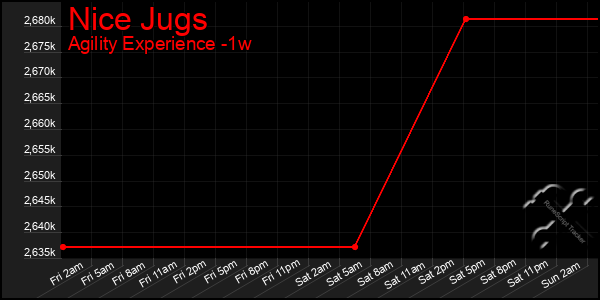 Last 7 Days Graph of Nice Jugs