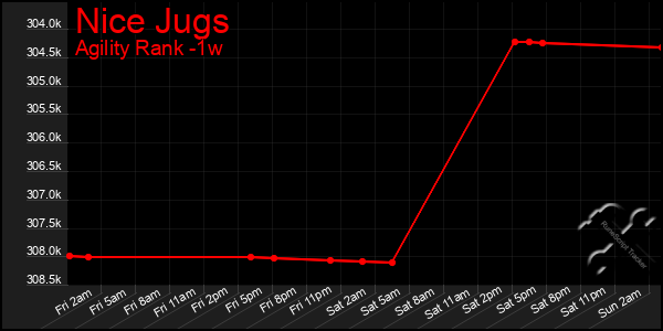 Last 7 Days Graph of Nice Jugs