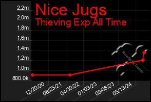 Total Graph of Nice Jugs