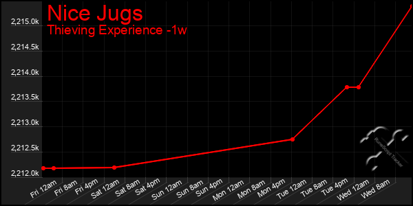 Last 7 Days Graph of Nice Jugs