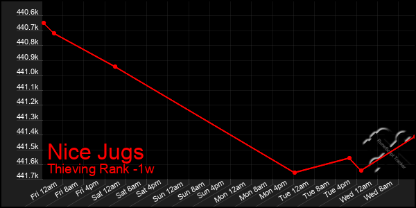 Last 7 Days Graph of Nice Jugs