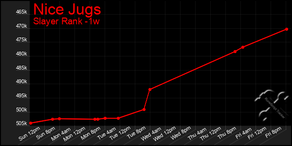 Last 7 Days Graph of Nice Jugs